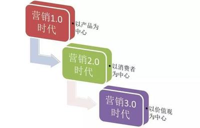 移动互联网营销的四大核心趋势 数据、内容、场景与变现新范式